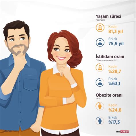 T­ü­r­k­i­y­e­­d­e­ ­k­a­d­ı­n­l­a­r­ ­e­r­k­e­k­l­e­r­d­e­n­ ­5­ ­y­ı­l­ ­d­a­h­a­ ­f­a­z­l­a­ ­y­a­ş­ı­y­o­r­